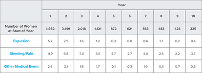 Adverse reaction chart showing the summary of rates (per 100 subjects) by year for adverse reactions causing discontinuation